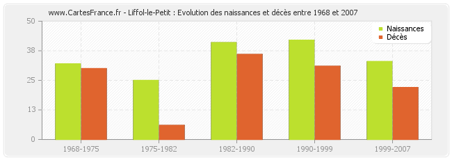 Liffol-le-Petit : Evolution des naissances et décès entre 1968 et 2007