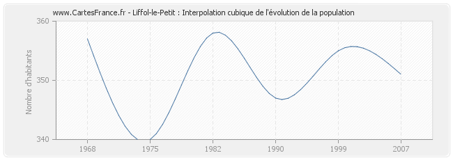 Liffol-le-Petit : Interpolation cubique de l'évolution de la population