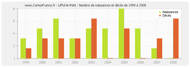 Liffol-le-Petit : Nombre de naissances et décès de 1999 à 2008