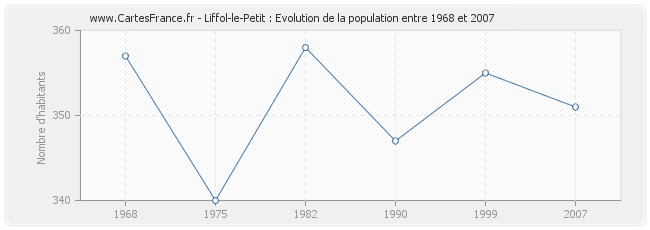 Population Liffol-le-Petit