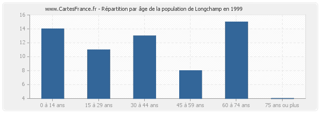 Répartition par âge de la population de Longchamp en 1999