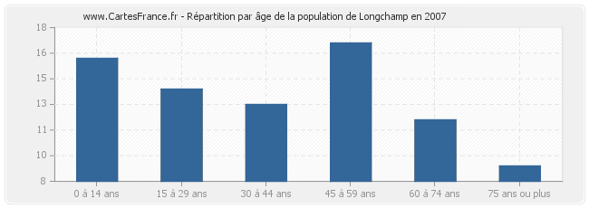 Répartition par âge de la population de Longchamp en 2007