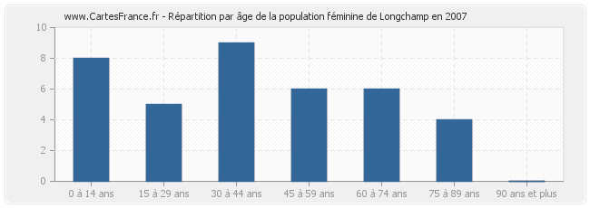 Répartition par âge de la population féminine de Longchamp en 2007