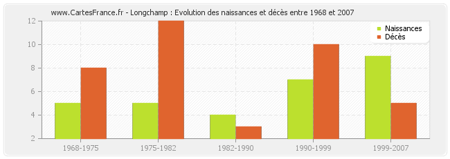 Longchamp : Evolution des naissances et décès entre 1968 et 2007