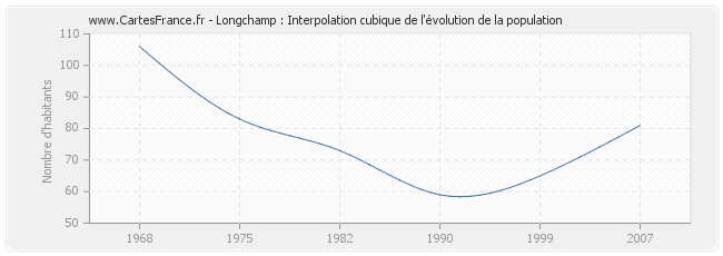 Longchamp : Interpolation cubique de l'évolution de la population