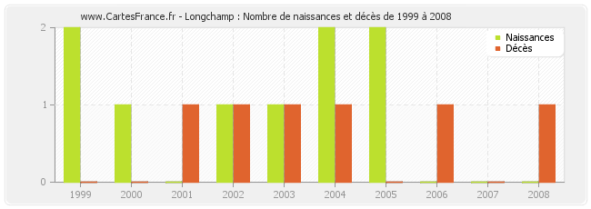 Longchamp : Nombre de naissances et décès de 1999 à 2008