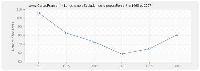 Population Longchamp