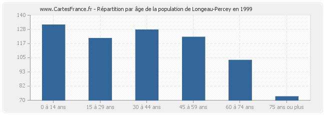 Répartition par âge de la population de Longeau-Percey en 1999