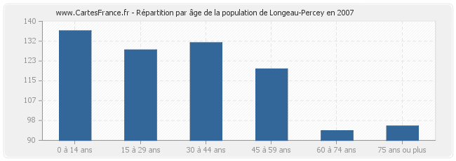 Répartition par âge de la population de Longeau-Percey en 2007