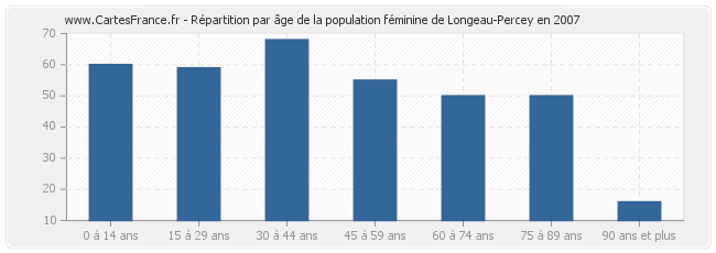 Répartition par âge de la population féminine de Longeau-Percey en 2007