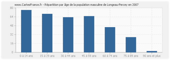 Répartition par âge de la population masculine de Longeau-Percey en 2007