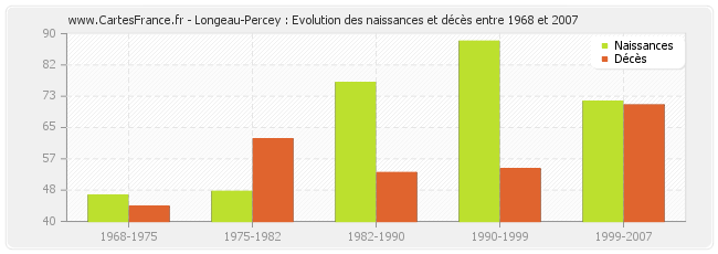 Longeau-Percey : Evolution des naissances et décès entre 1968 et 2007