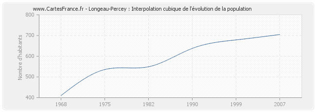 Longeau-Percey : Interpolation cubique de l'évolution de la population