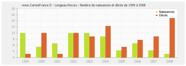 Longeau-Percey : Nombre de naissances et décès de 1999 à 2008