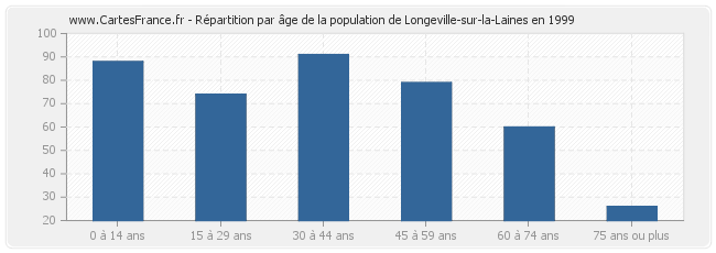 Répartition par âge de la population de Longeville-sur-la-Laines en 1999