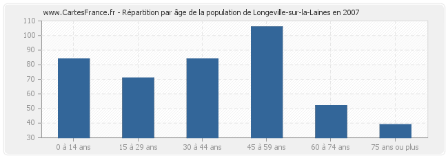 Répartition par âge de la population de Longeville-sur-la-Laines en 2007