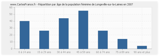 Répartition par âge de la population féminine de Longeville-sur-la-Laines en 2007