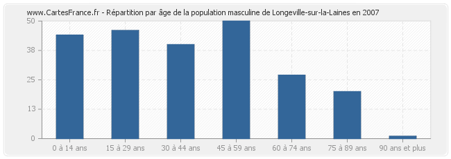 Répartition par âge de la population masculine de Longeville-sur-la-Laines en 2007