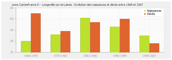 Longeville-sur-la-Laines : Evolution des naissances et décès entre 1968 et 2007