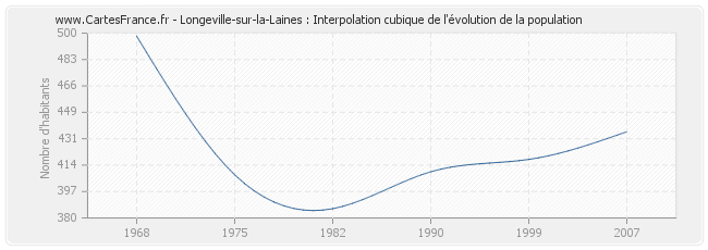 Longeville-sur-la-Laines : Interpolation cubique de l'évolution de la population