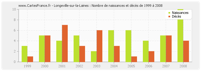 Longeville-sur-la-Laines : Nombre de naissances et décès de 1999 à 2008