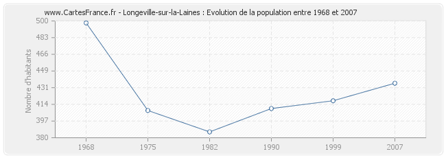 Population Longeville-sur-la-Laines