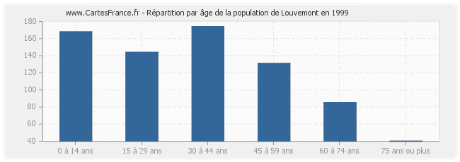 Répartition par âge de la population de Louvemont en 1999