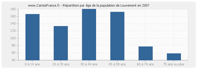 Répartition par âge de la population de Louvemont en 2007