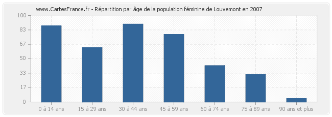 Répartition par âge de la population féminine de Louvemont en 2007