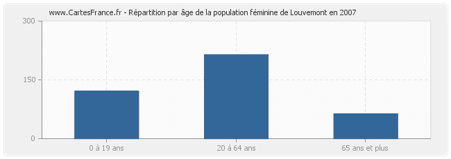 Répartition par âge de la population féminine de Louvemont en 2007