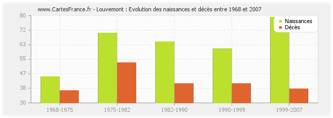 Louvemont : Evolution des naissances et décès entre 1968 et 2007