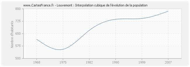 Louvemont : Interpolation cubique de l'évolution de la population