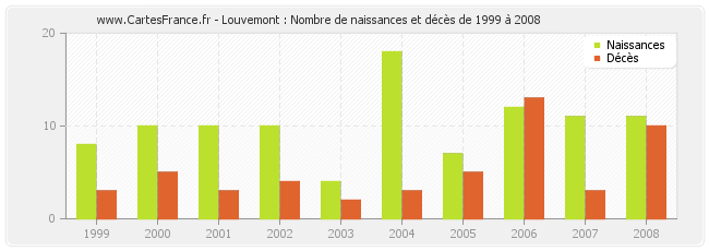 Louvemont : Nombre de naissances et décès de 1999 à 2008