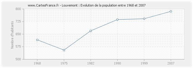 Population Louvemont