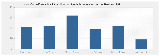 Répartition par âge de la population de Louvières en 1999