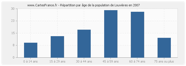 Répartition par âge de la population de Louvières en 2007