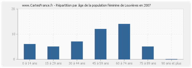 Répartition par âge de la population féminine de Louvières en 2007