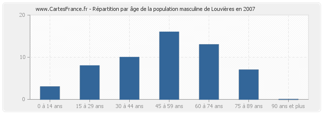 Répartition par âge de la population masculine de Louvières en 2007