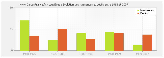 Louvières : Evolution des naissances et décès entre 1968 et 2007