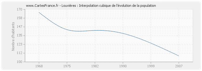 Louvières : Interpolation cubique de l'évolution de la population