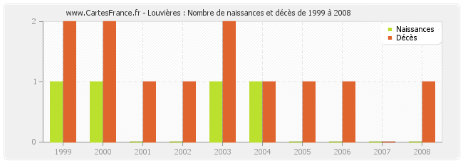 Louvières : Nombre de naissances et décès de 1999 à 2008