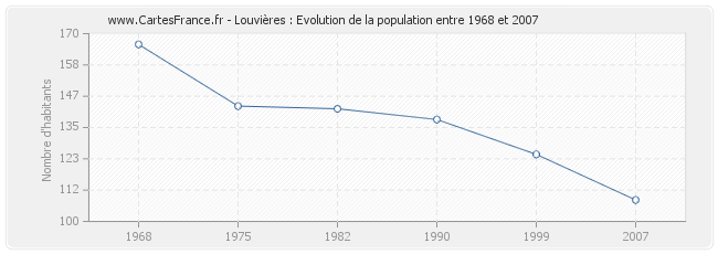 Population Louvières