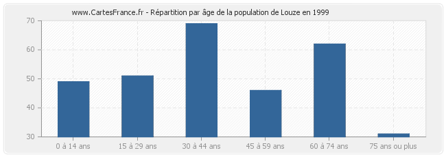 Répartition par âge de la population de Louze en 1999