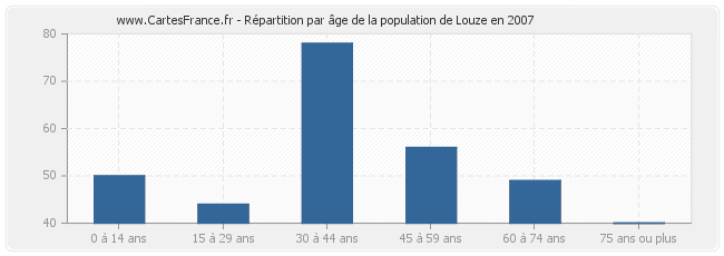 Répartition par âge de la population de Louze en 2007