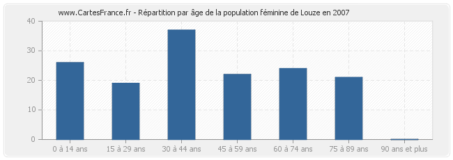 Répartition par âge de la population féminine de Louze en 2007