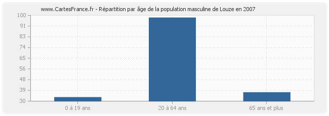 Répartition par âge de la population masculine de Louze en 2007