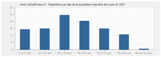 Répartition par âge de la population masculine de Louze en 2007