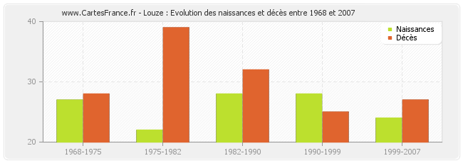 Louze : Evolution des naissances et décès entre 1968 et 2007