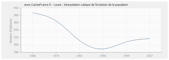 Louze : Interpolation cubique de l'évolution de la population