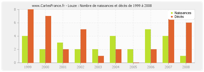 Louze : Nombre de naissances et décès de 1999 à 2008